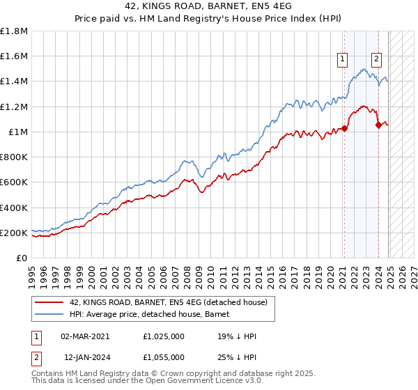 42, KINGS ROAD, BARNET, EN5 4EG: Price paid vs HM Land Registry's House Price Index