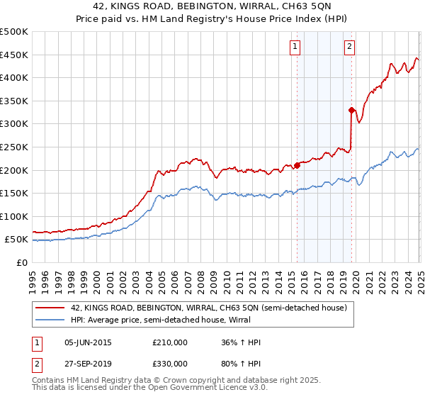 42, KINGS ROAD, BEBINGTON, WIRRAL, CH63 5QN: Price paid vs HM Land Registry's House Price Index