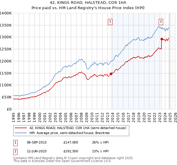 42, KINGS ROAD, HALSTEAD, CO9 1HA: Price paid vs HM Land Registry's House Price Index