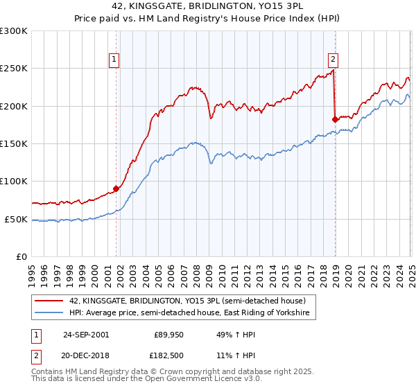 42, KINGSGATE, BRIDLINGTON, YO15 3PL: Price paid vs HM Land Registry's House Price Index