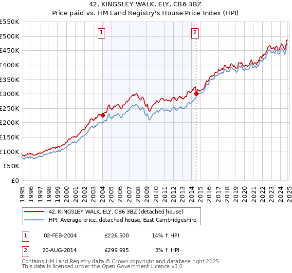 42, KINGSLEY WALK, ELY, CB6 3BZ: Price paid vs HM Land Registry's House Price Index