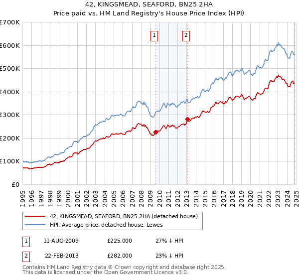 42, KINGSMEAD, SEAFORD, BN25 2HA: Price paid vs HM Land Registry's House Price Index