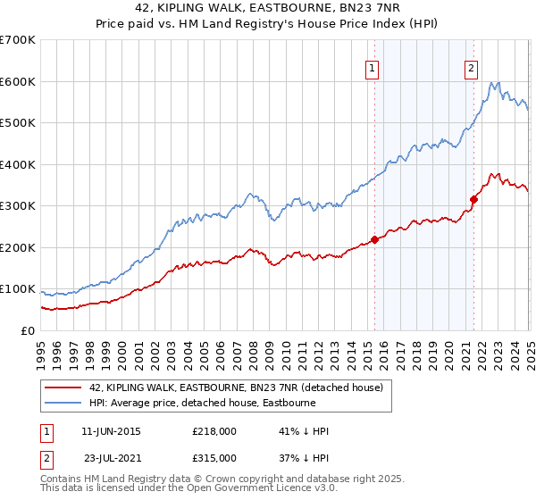 42, KIPLING WALK, EASTBOURNE, BN23 7NR: Price paid vs HM Land Registry's House Price Index