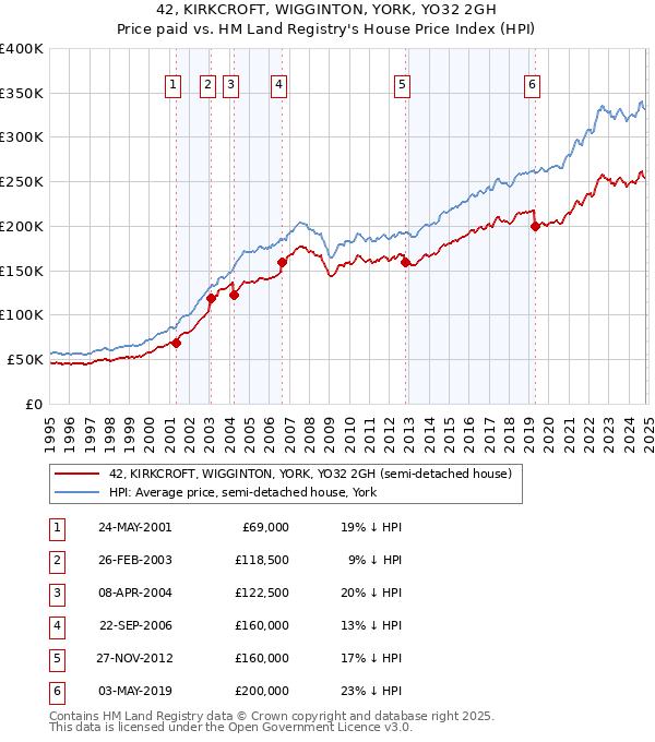 42, KIRKCROFT, WIGGINTON, YORK, YO32 2GH: Price paid vs HM Land Registry's House Price Index