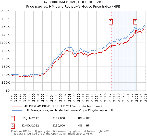 42, KIRKHAM DRIVE, HULL, HU5 2BT: Price paid vs HM Land Registry's House Price Index