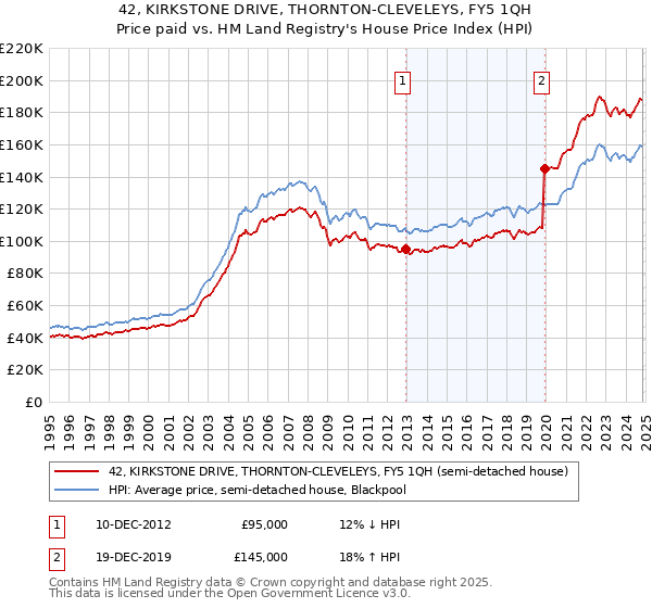 42, KIRKSTONE DRIVE, THORNTON-CLEVELEYS, FY5 1QH: Price paid vs HM Land Registry's House Price Index