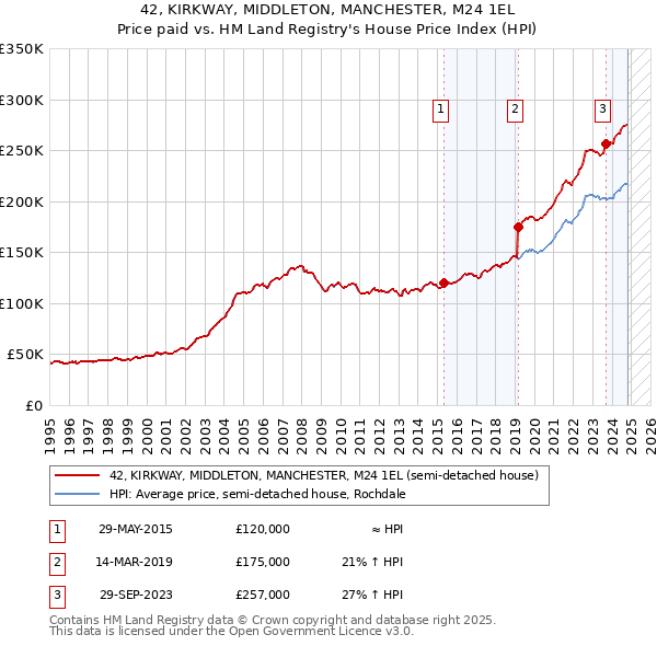 42, KIRKWAY, MIDDLETON, MANCHESTER, M24 1EL: Price paid vs HM Land Registry's House Price Index