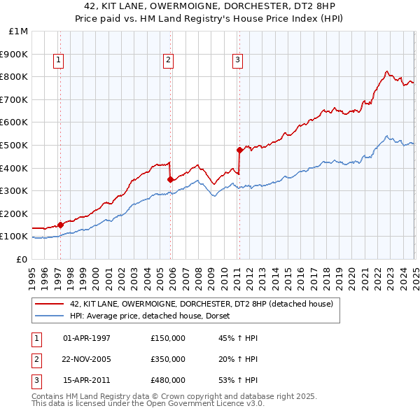 42, KIT LANE, OWERMOIGNE, DORCHESTER, DT2 8HP: Price paid vs HM Land Registry's House Price Index