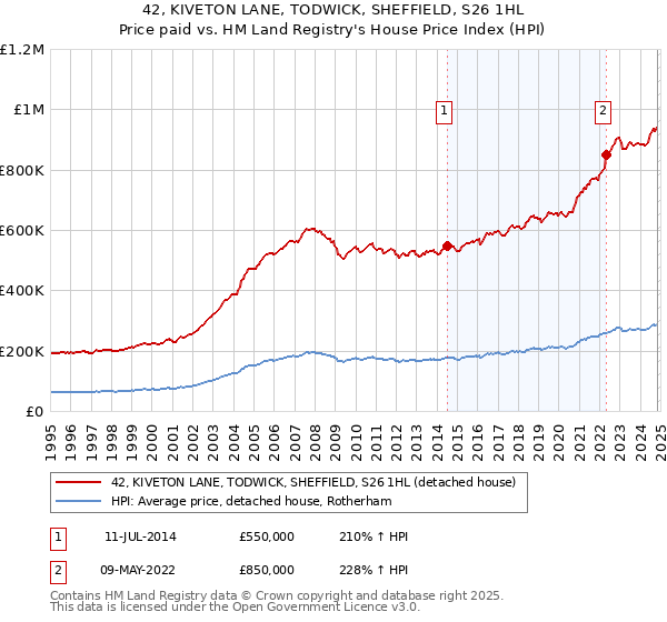 42, KIVETON LANE, TODWICK, SHEFFIELD, S26 1HL: Price paid vs HM Land Registry's House Price Index