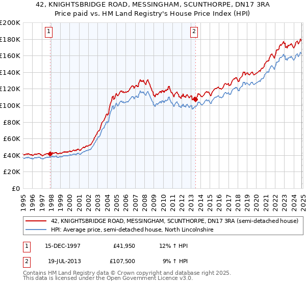 42, KNIGHTSBRIDGE ROAD, MESSINGHAM, SCUNTHORPE, DN17 3RA: Price paid vs HM Land Registry's House Price Index