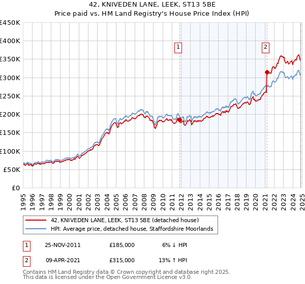 42, KNIVEDEN LANE, LEEK, ST13 5BE: Price paid vs HM Land Registry's House Price Index