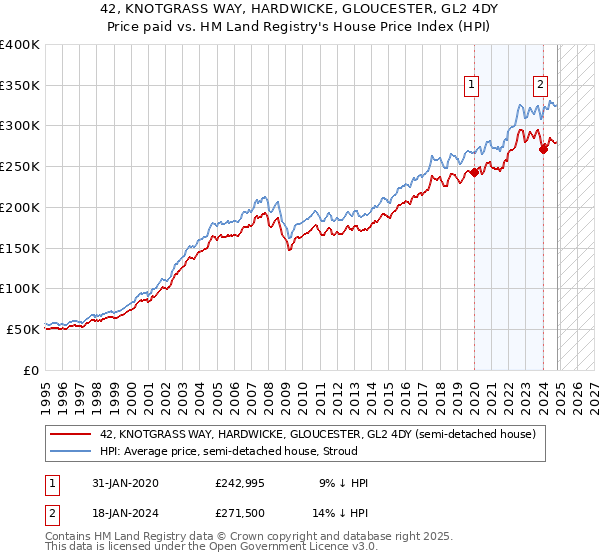 42, KNOTGRASS WAY, HARDWICKE, GLOUCESTER, GL2 4DY: Price paid vs HM Land Registry's House Price Index