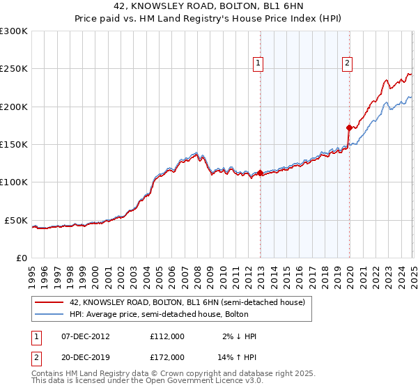 42, KNOWSLEY ROAD, BOLTON, BL1 6HN: Price paid vs HM Land Registry's House Price Index