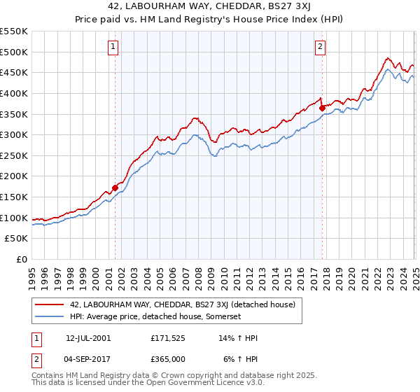 42, LABOURHAM WAY, CHEDDAR, BS27 3XJ: Price paid vs HM Land Registry's House Price Index