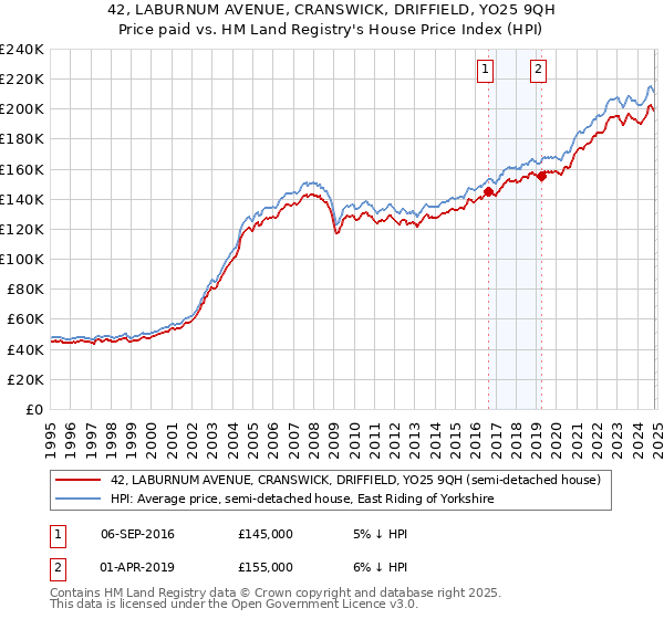 42, LABURNUM AVENUE, CRANSWICK, DRIFFIELD, YO25 9QH: Price paid vs HM Land Registry's House Price Index