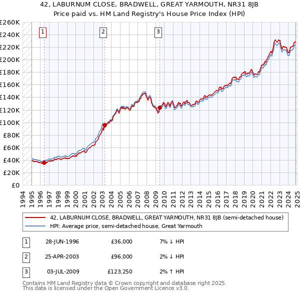 42, LABURNUM CLOSE, BRADWELL, GREAT YARMOUTH, NR31 8JB: Price paid vs HM Land Registry's House Price Index