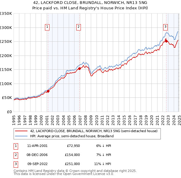 42, LACKFORD CLOSE, BRUNDALL, NORWICH, NR13 5NG: Price paid vs HM Land Registry's House Price Index