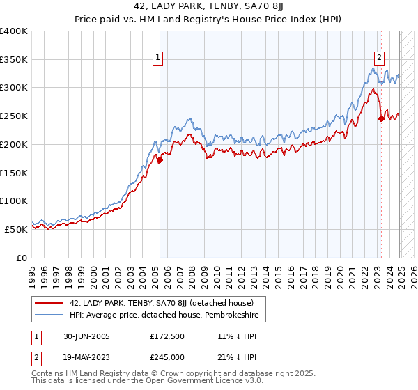 42, LADY PARK, TENBY, SA70 8JJ: Price paid vs HM Land Registry's House Price Index