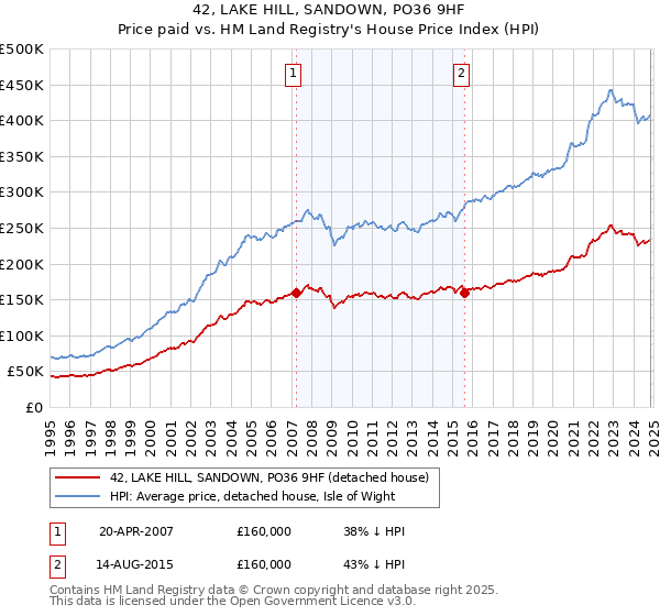 42, LAKE HILL, SANDOWN, PO36 9HF: Price paid vs HM Land Registry's House Price Index