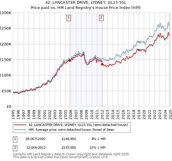 42, LANCASTER DRIVE, LYDNEY, GL15 5SL: Price paid vs HM Land Registry's House Price Index