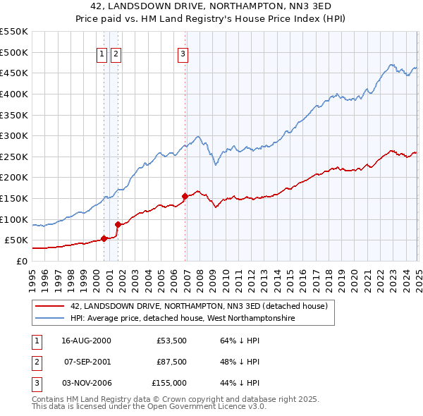 42, LANDSDOWN DRIVE, NORTHAMPTON, NN3 3ED: Price paid vs HM Land Registry's House Price Index