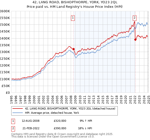 42, LANG ROAD, BISHOPTHORPE, YORK, YO23 2QL: Price paid vs HM Land Registry's House Price Index