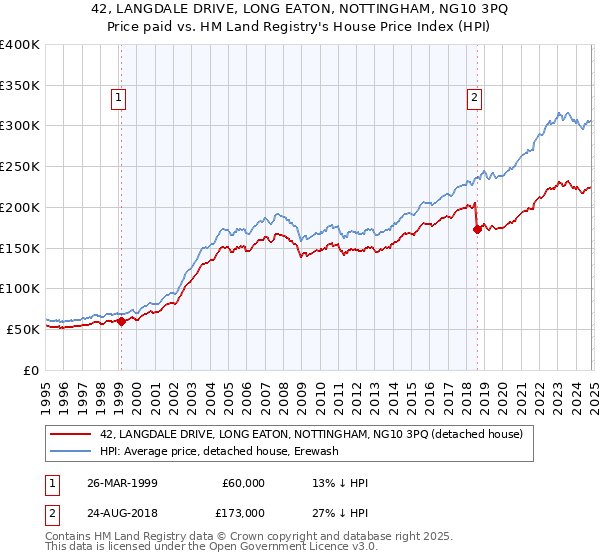 42, LANGDALE DRIVE, LONG EATON, NOTTINGHAM, NG10 3PQ: Price paid vs HM Land Registry's House Price Index