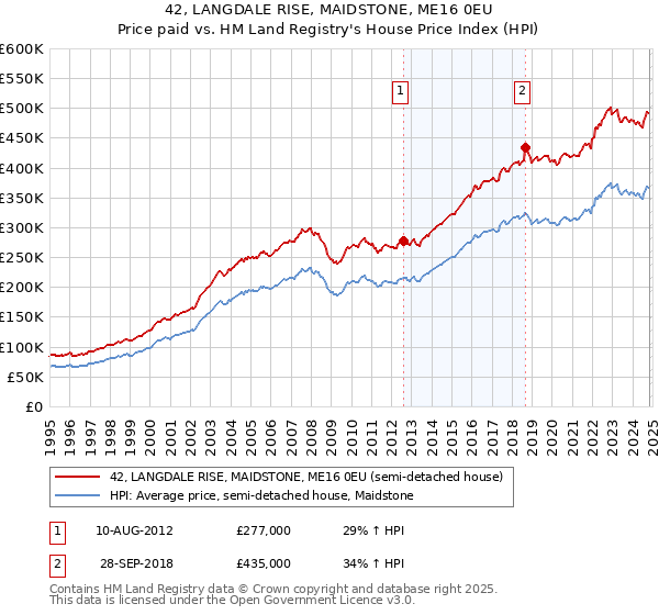 42, LANGDALE RISE, MAIDSTONE, ME16 0EU: Price paid vs HM Land Registry's House Price Index