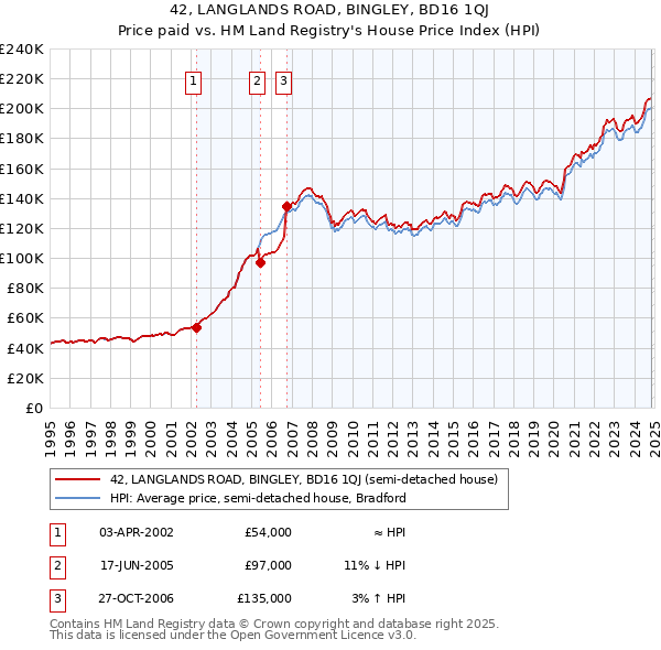 42, LANGLANDS ROAD, BINGLEY, BD16 1QJ: Price paid vs HM Land Registry's House Price Index