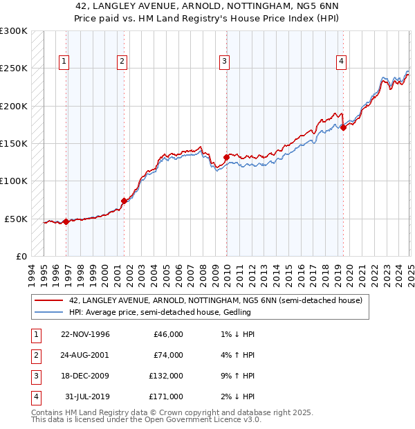 42, LANGLEY AVENUE, ARNOLD, NOTTINGHAM, NG5 6NN: Price paid vs HM Land Registry's House Price Index