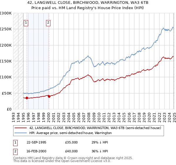 42, LANGWELL CLOSE, BIRCHWOOD, WARRINGTON, WA3 6TB: Price paid vs HM Land Registry's House Price Index