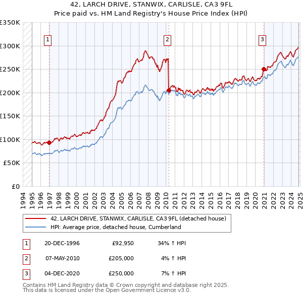 42, LARCH DRIVE, STANWIX, CARLISLE, CA3 9FL: Price paid vs HM Land Registry's House Price Index