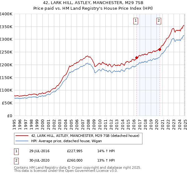 42, LARK HILL, ASTLEY, MANCHESTER, M29 7SB: Price paid vs HM Land Registry's House Price Index