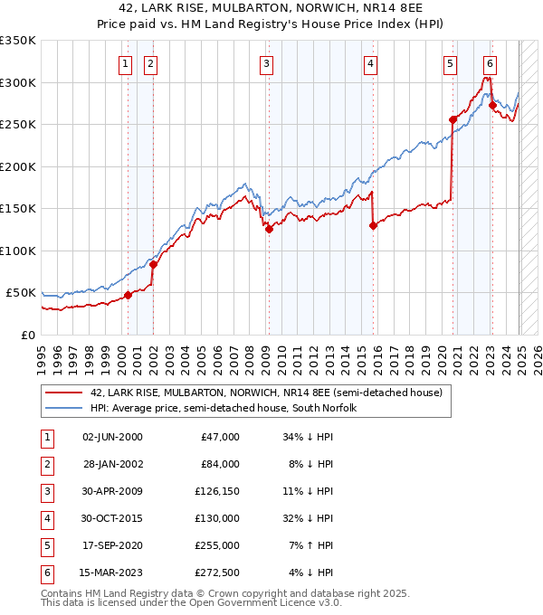 42, LARK RISE, MULBARTON, NORWICH, NR14 8EE: Price paid vs HM Land Registry's House Price Index