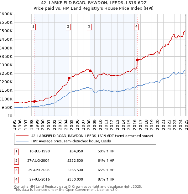 42, LARKFIELD ROAD, RAWDON, LEEDS, LS19 6DZ: Price paid vs HM Land Registry's House Price Index