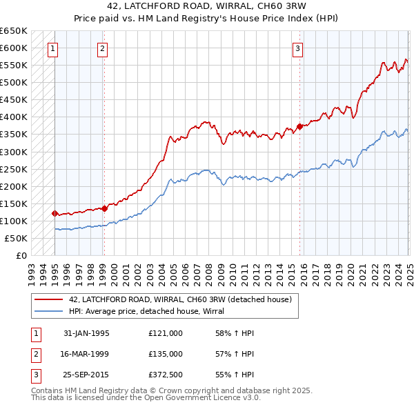 42, LATCHFORD ROAD, WIRRAL, CH60 3RW: Price paid vs HM Land Registry's House Price Index