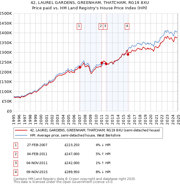 42, LAUREL GARDENS, GREENHAM, THATCHAM, RG19 8XU: Price paid vs HM Land Registry's House Price Index