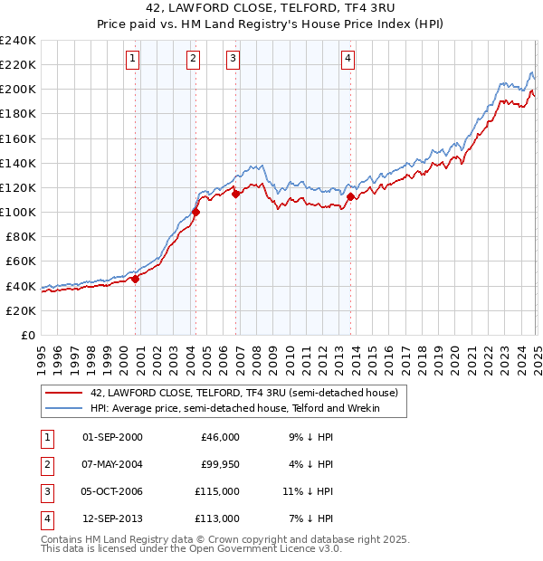 42, LAWFORD CLOSE, TELFORD, TF4 3RU: Price paid vs HM Land Registry's House Price Index