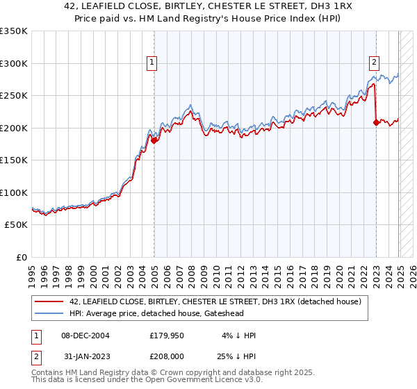 42, LEAFIELD CLOSE, BIRTLEY, CHESTER LE STREET, DH3 1RX: Price paid vs HM Land Registry's House Price Index