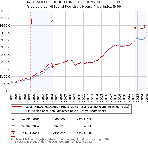 42, LEAFIELDS, HOUGHTON REGIS, DUNSTABLE, LU5 5LX: Price paid vs HM Land Registry's House Price Index