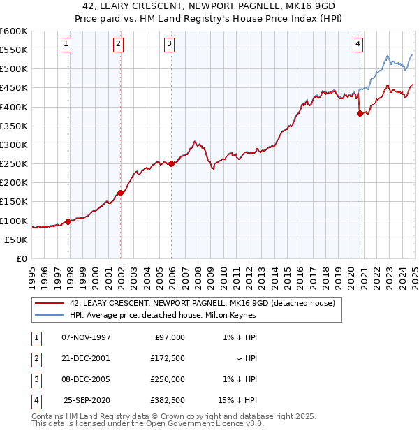 42, LEARY CRESCENT, NEWPORT PAGNELL, MK16 9GD: Price paid vs HM Land Registry's House Price Index