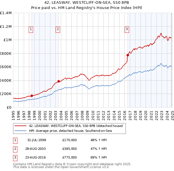 42, LEASWAY, WESTCLIFF-ON-SEA, SS0 8PB: Price paid vs HM Land Registry's House Price Index