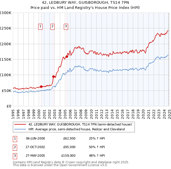 42, LEDBURY WAY, GUISBOROUGH, TS14 7PN: Price paid vs HM Land Registry's House Price Index