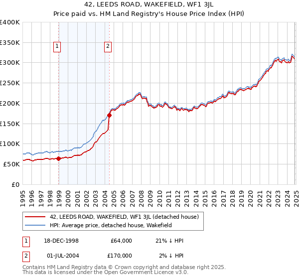 42, LEEDS ROAD, WAKEFIELD, WF1 3JL: Price paid vs HM Land Registry's House Price Index