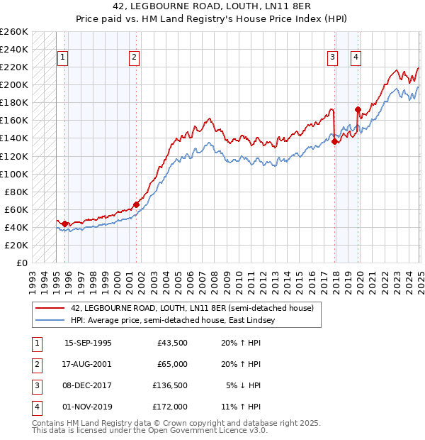 42, LEGBOURNE ROAD, LOUTH, LN11 8ER: Price paid vs HM Land Registry's House Price Index