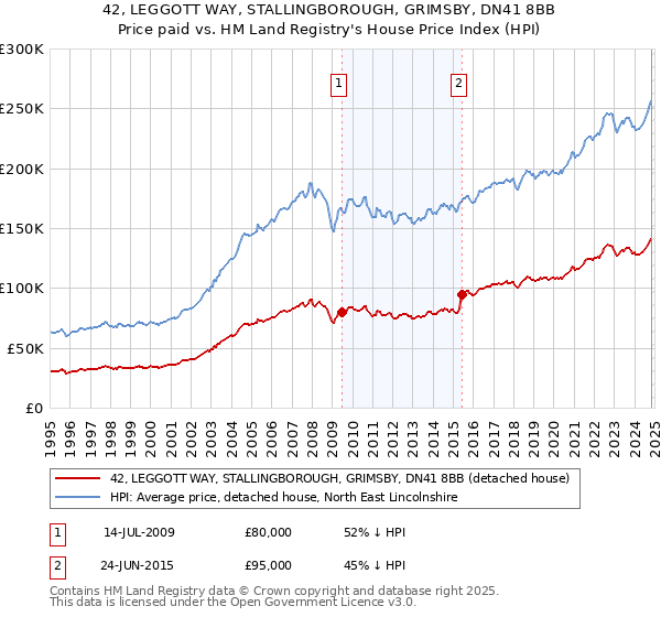 42, LEGGOTT WAY, STALLINGBOROUGH, GRIMSBY, DN41 8BB: Price paid vs HM Land Registry's House Price Index