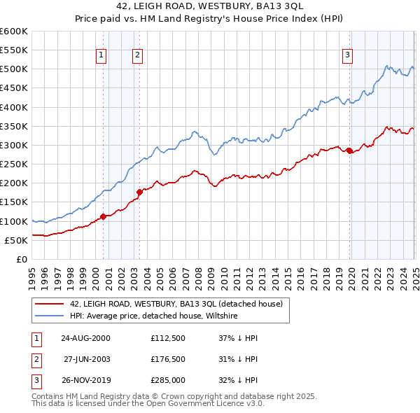 42, LEIGH ROAD, WESTBURY, BA13 3QL: Price paid vs HM Land Registry's House Price Index