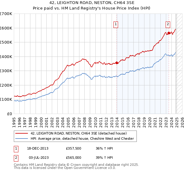 42, LEIGHTON ROAD, NESTON, CH64 3SE: Price paid vs HM Land Registry's House Price Index