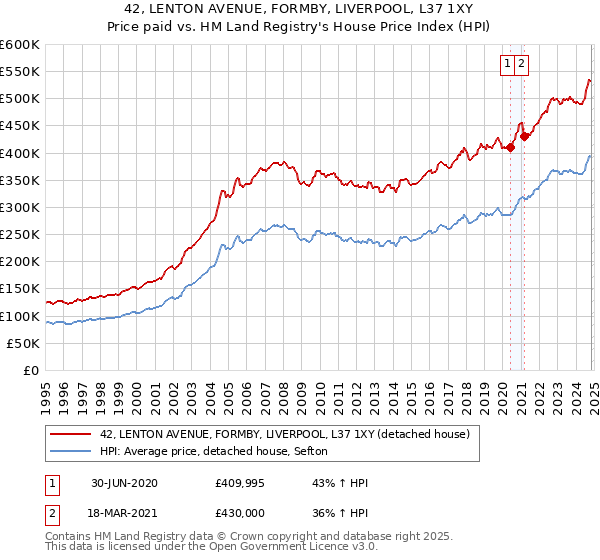 42, LENTON AVENUE, FORMBY, LIVERPOOL, L37 1XY: Price paid vs HM Land Registry's House Price Index