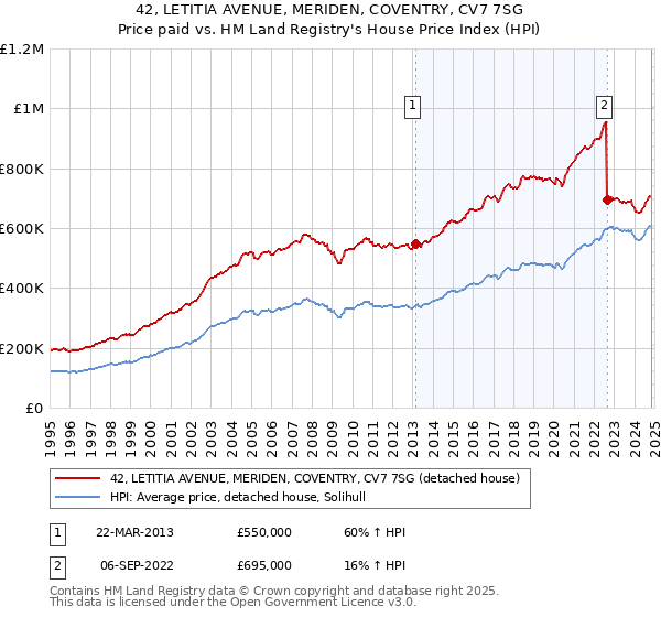 42, LETITIA AVENUE, MERIDEN, COVENTRY, CV7 7SG: Price paid vs HM Land Registry's House Price Index